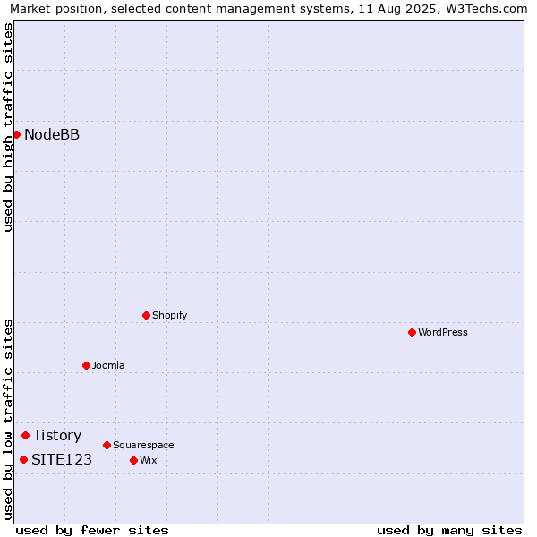 Market position of Tistory vs. SITE123 vs. NodeBB