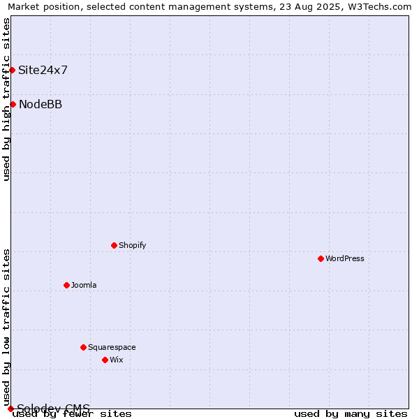 Market position of NodeBB vs. Site24x7 vs. Solodev CMS