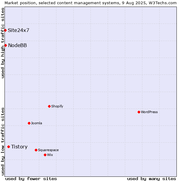 Market position of Tistory vs. NodeBB vs. Site24x7