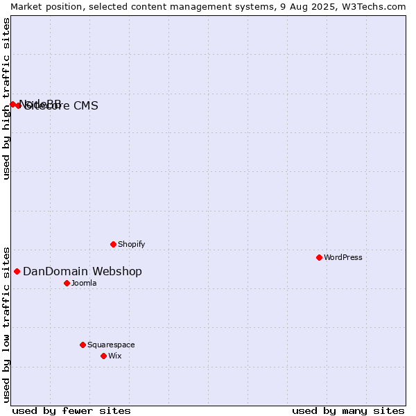 Market position of Sitecore CMS vs. DanDomain Webshop vs. NodeBB