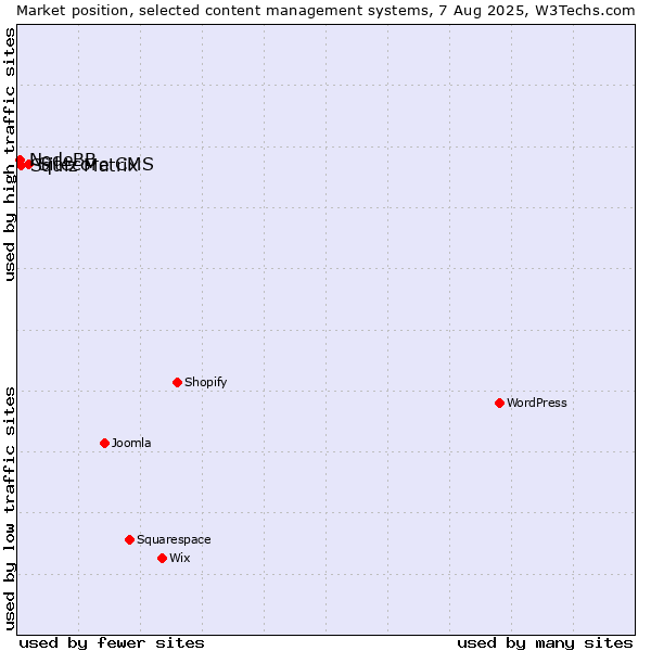 Market position of Sitecore CMS vs. Squiz Matrix vs. NodeBB
