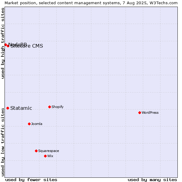 Market position of Sitecore CMS vs. Statamic vs. NodeBB