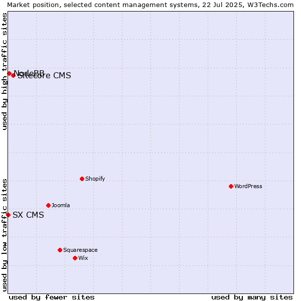 Market position of Sitecore CMS vs. NodeBB vs. SX CMS