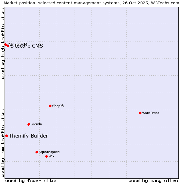 Market position of Sitecore CMS vs. Themify Builder vs. NodeBB