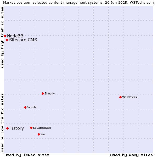 Market position of Tistory vs. Sitecore CMS vs. NodeBB