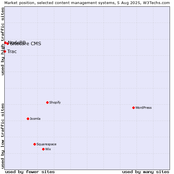 Market position of Sitecore CMS vs. NodeBB vs. Trac