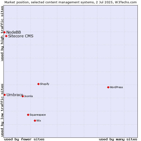 Market position of Sitecore CMS vs. Umbraco vs. NodeBB