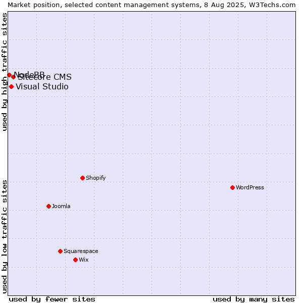 Market position of Sitecore CMS vs. Visual Studio vs. NodeBB