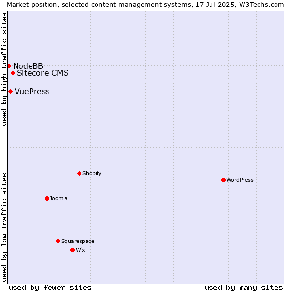 Market position of Sitecore CMS vs. VuePress vs. NodeBB