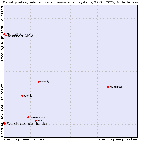 Market position of Sitecore CMS vs. Web Presence Builder vs. NodeBB