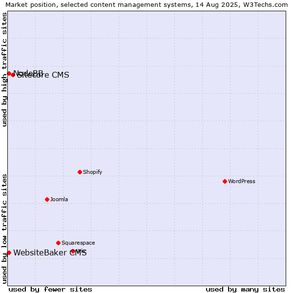 Market position of Sitecore CMS vs. WebsiteBaker CMS vs. NodeBB