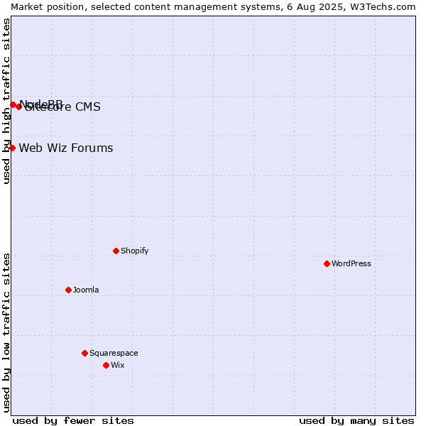 Market position of Sitecore CMS vs. NodeBB vs. Web Wiz Forums