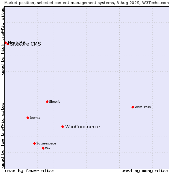 Market position of WooCommerce vs. Sitecore CMS vs. NodeBB