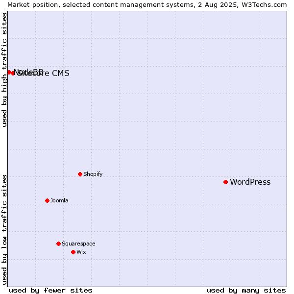 Market position of WordPress vs. Sitecore CMS vs. NodeBB