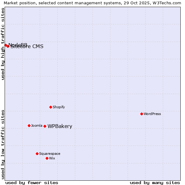Market position of WPBakery vs. Sitecore CMS vs. NodeBB