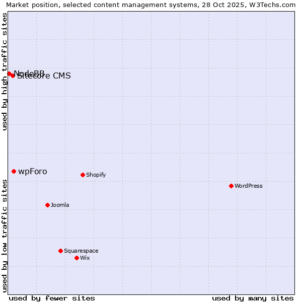 Market position of wpForo vs. Sitecore CMS vs. NodeBB