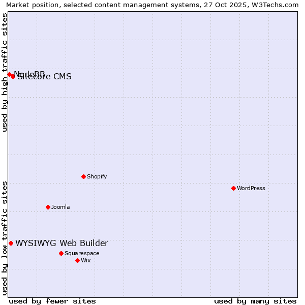 Market position of Sitecore CMS vs. WYSIWYG Web Builder vs. NodeBB