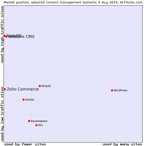 Market position of Sitecore CMS vs. Zoho Commerce vs. NodeBB