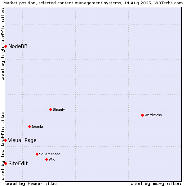 Market position of NodeBB vs. SiteEdit vs. Visual Page