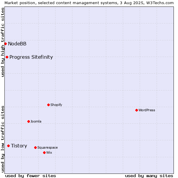 Market position of Tistory vs. Progress Sitefinity vs. NodeBB