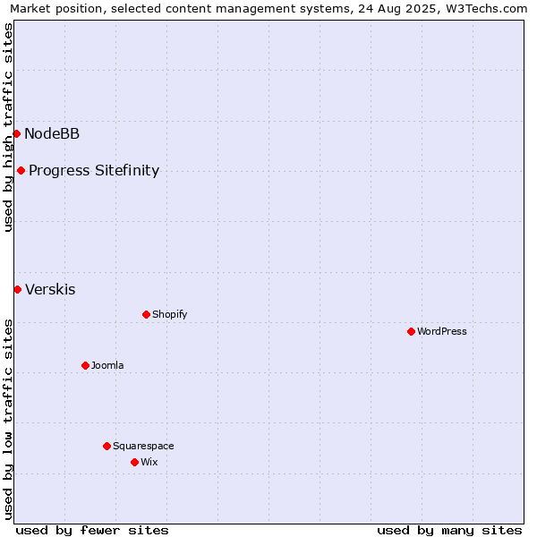 Market position of Progress Sitefinity vs. Verskis vs. NodeBB