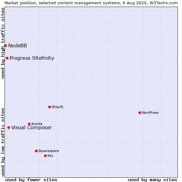 Market position of Visual Composer vs. Progress Sitefinity vs. NodeBB