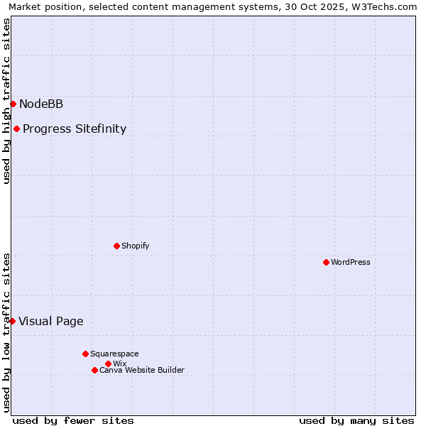 Market position of Progress Sitefinity vs. NodeBB vs. Visual Page