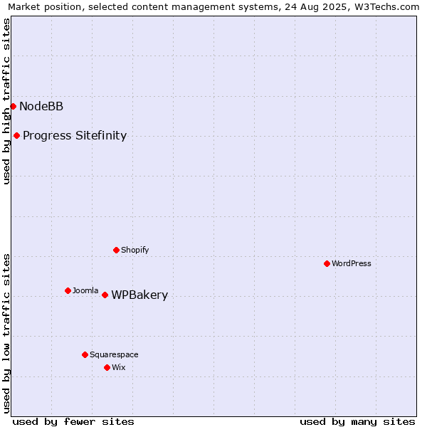 Market position of WPBakery vs. Progress Sitefinity vs. NodeBB