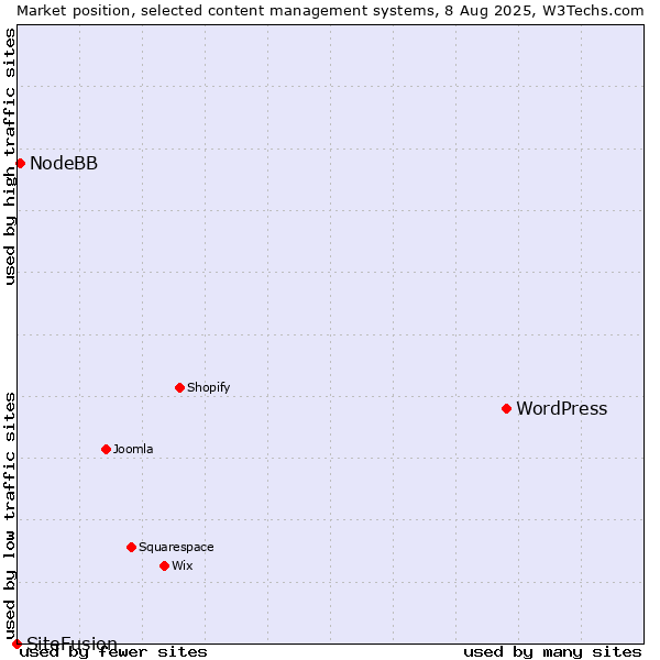 Market position of WordPress vs. NodeBB vs. SiteFusion
