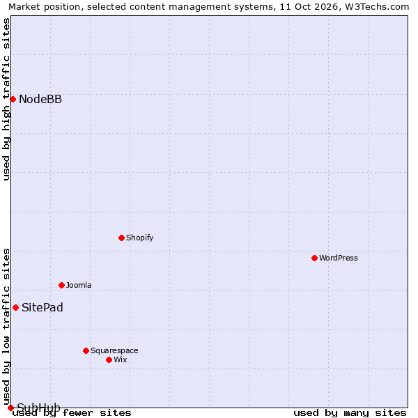 Market position of SitePad vs. NodeBB vs. SubHub