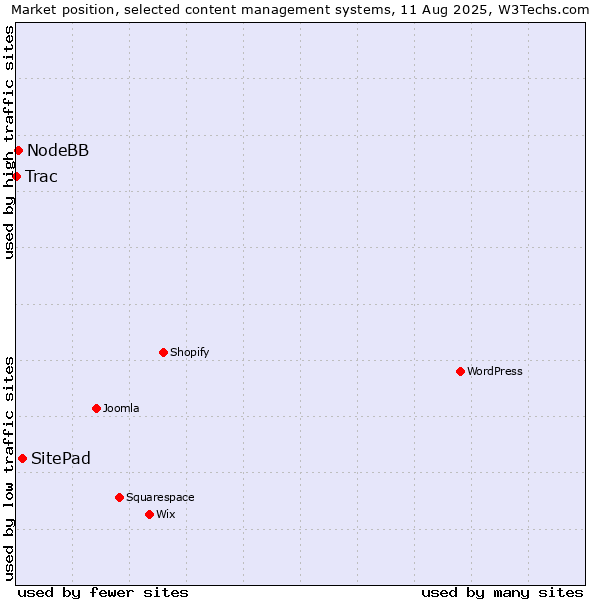 Market position of SitePad vs. NodeBB vs. Trac