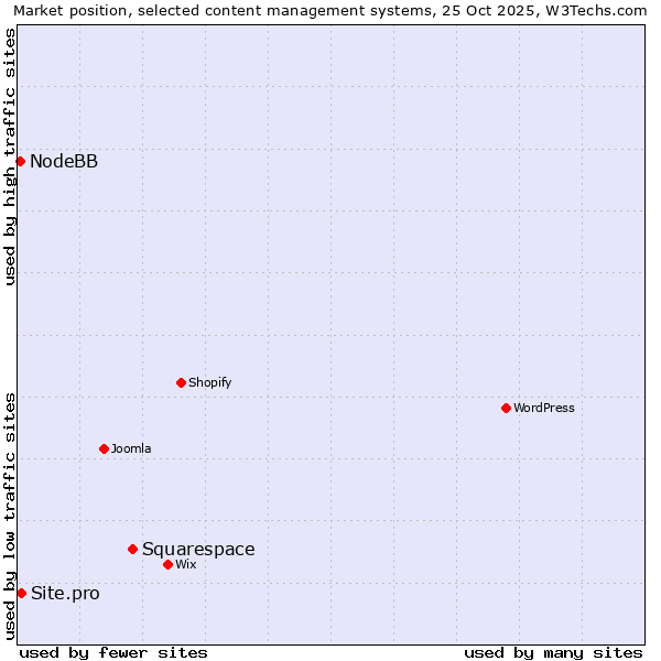 Market position of Squarespace vs. Site.pro vs. NodeBB