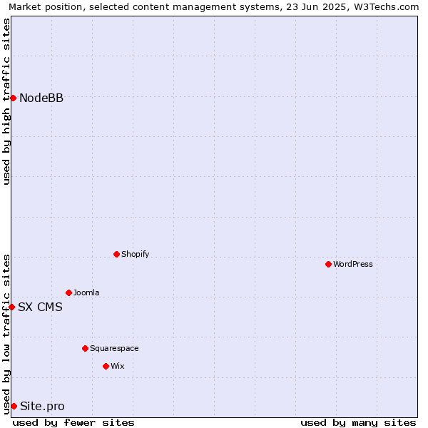 Market position of Site.pro vs. NodeBB vs. SX CMS
