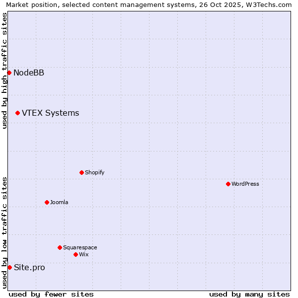 Market position of VTEX Systems vs. Site.pro vs. NodeBB