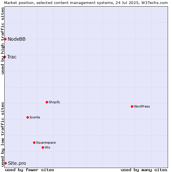 Market position of Site.pro vs. NodeBB vs. Trac