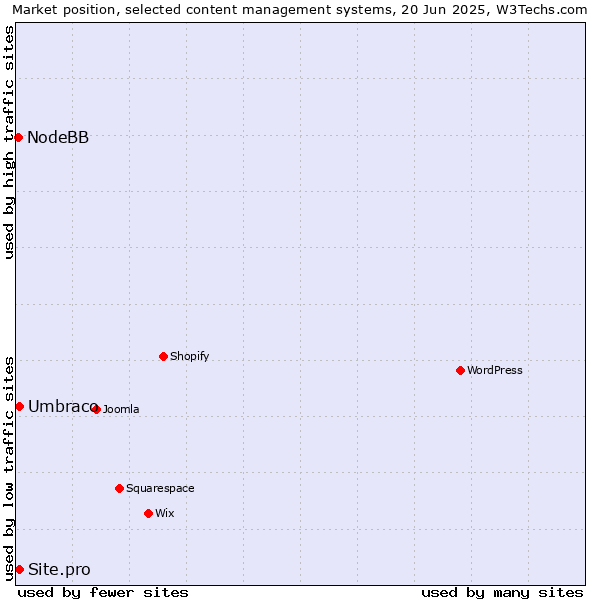 Market position of Umbraco vs. Site.pro vs. NodeBB