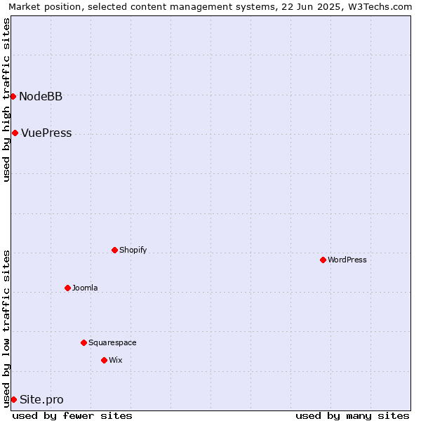 Market position of VuePress vs. Site.pro vs. NodeBB