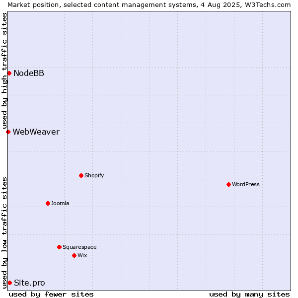 Market position of Site.pro vs. NodeBB vs. WebWeaver