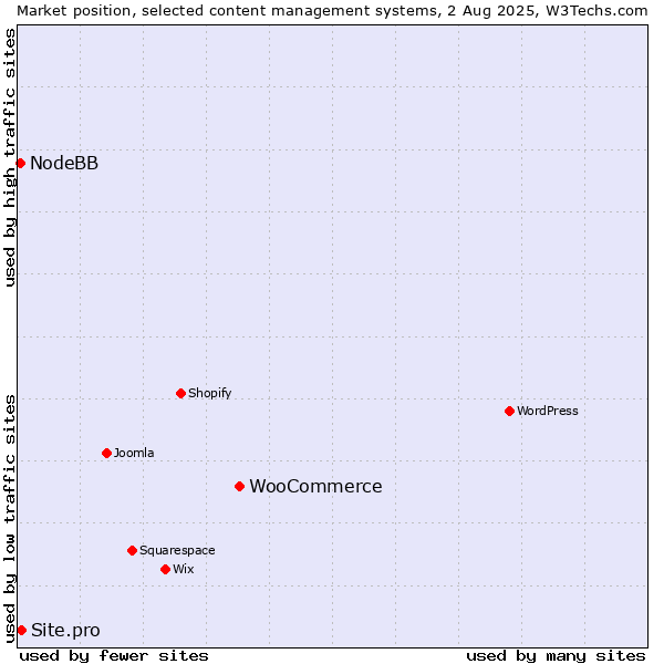 Market position of WooCommerce vs. Site.pro vs. NodeBB
