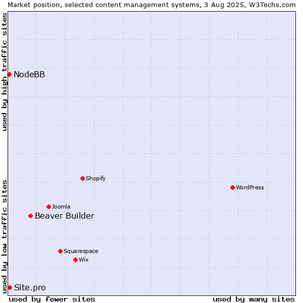 Market position of Beaver Builder vs. Site.pro vs. NodeBB