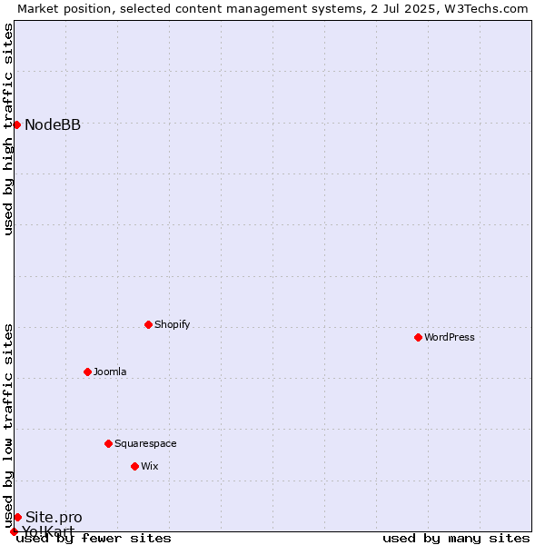 Market position of Site.pro vs. NodeBB vs. Yo!Kart