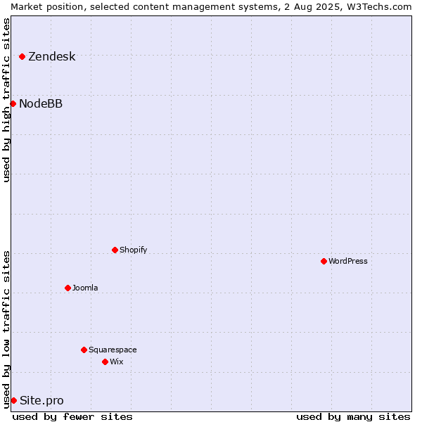 Market position of Zendesk vs. Site.pro vs. NodeBB