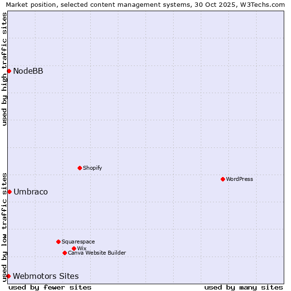 Market position of Umbraco vs. NodeBB vs. Webmotors Sites