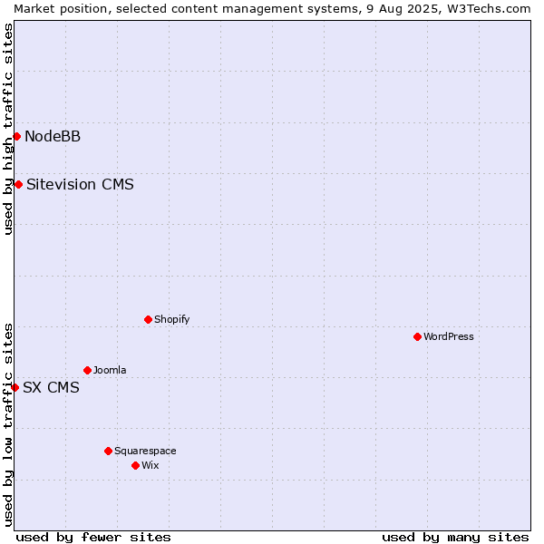 Market position of Sitevision CMS vs. NodeBB vs. SX CMS
