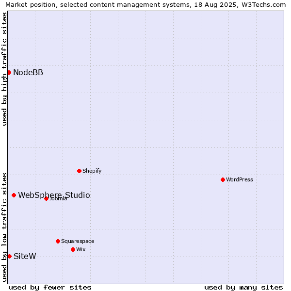 Market position of WebSphere Studio vs. SiteW vs. NodeBB