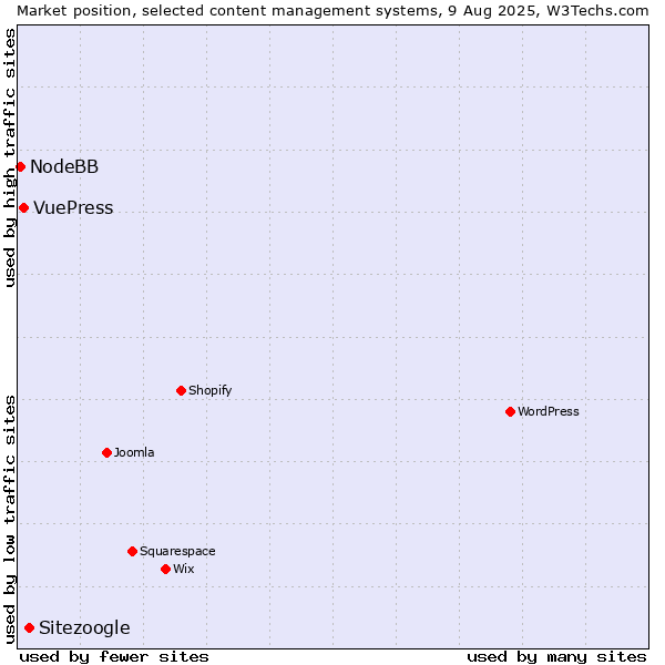 Market position of Sitezoogle vs. VuePress vs. NodeBB