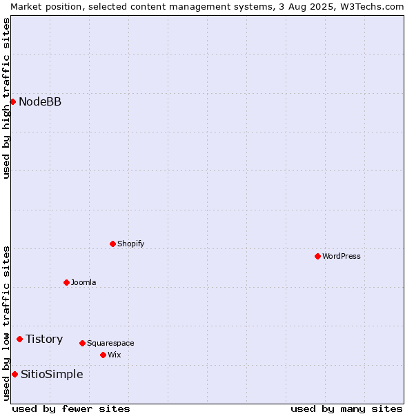 Market position of Tistory vs. SitioSimple vs. NodeBB