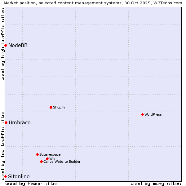 Market position of Umbraco vs. NodeBB vs. Sitonline