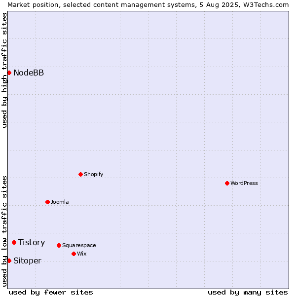 Market position of Tistory vs. NodeBB vs. Sitoper