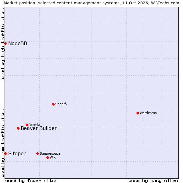 Market position of Beaver Builder vs. NodeBB vs. Sitoper